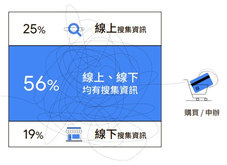 這是一張說明消費者購物前，從線上或線下管道搜尋資訊的比例圖