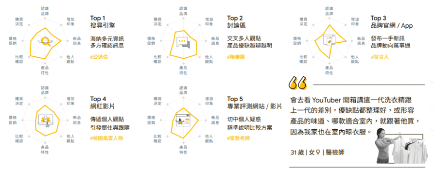 這是一張消費者認為有幫助的線上資訊管道圖片