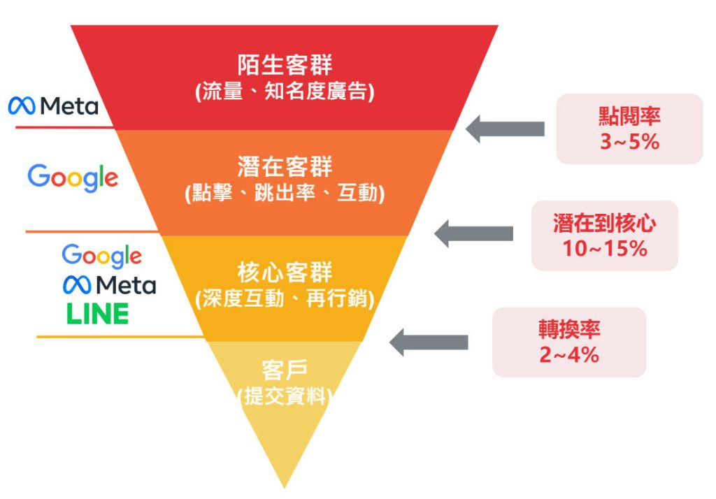 搜尋引擎廣告（Google Ads）在醫美行銷中的應用
