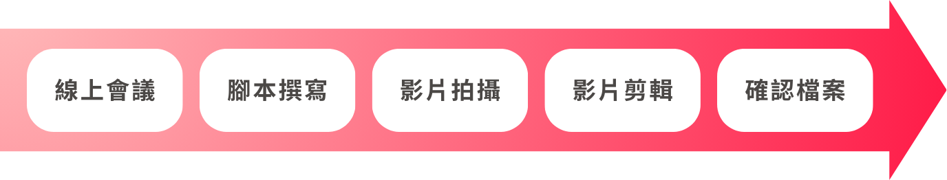 youtube短影音廣告合作流程