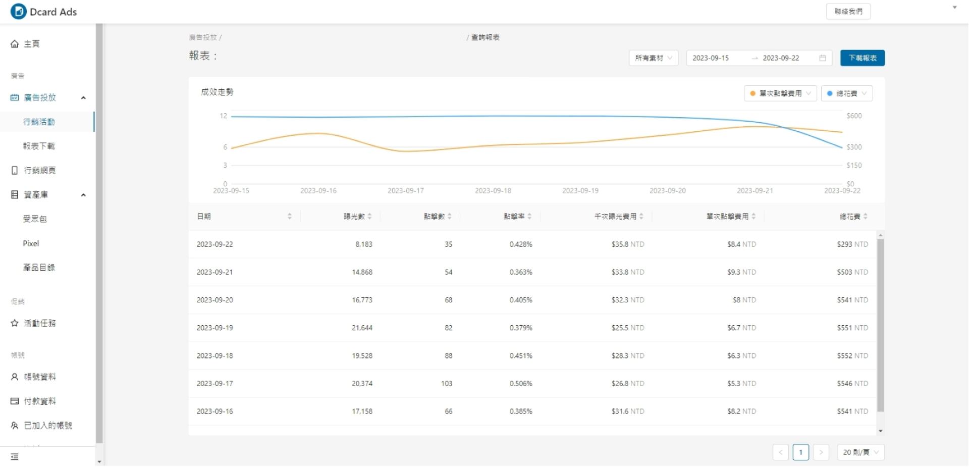 開始Dcard Ads 廣告投放 - 查看廣告成效