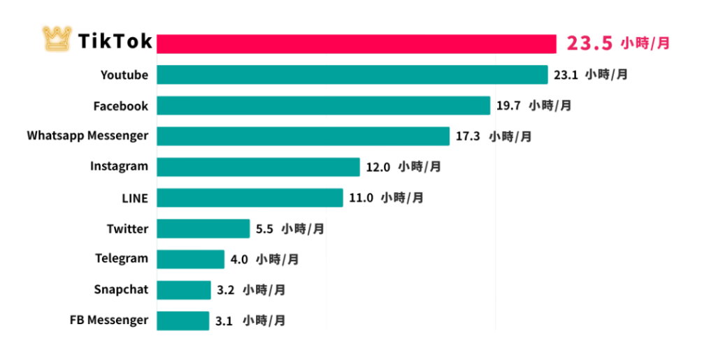 TikTok 與其台社群平台使用時數比較圖表
