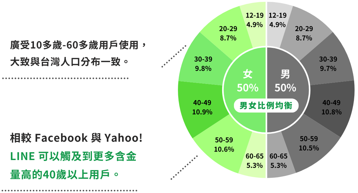 使用 LINE 的用戶佔全台灣 12-65 歲人口的 93%