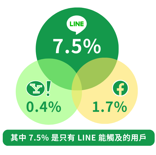 LAP 廣告 = LINE Ads Platform