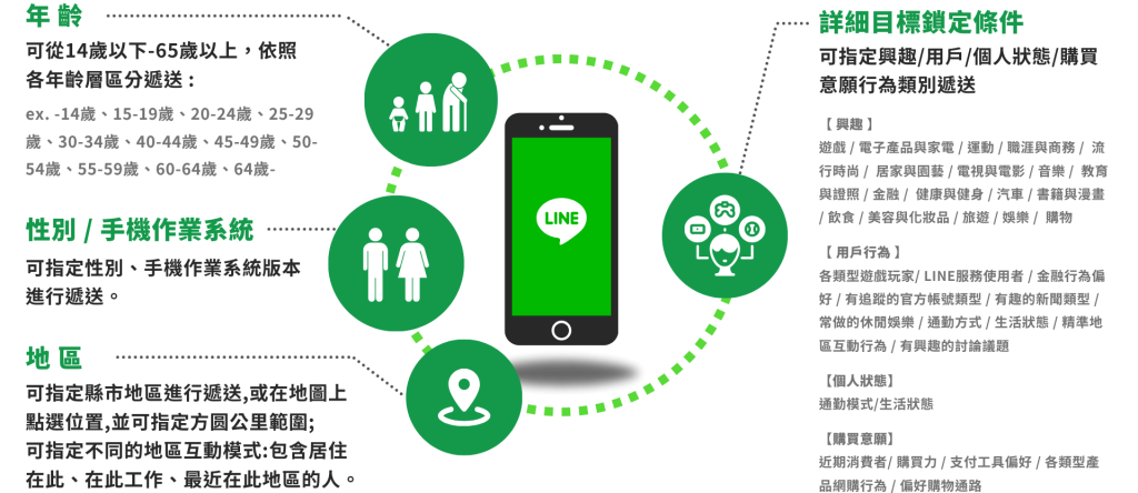 LINE 廣告多樣化的受眾鎖定條件