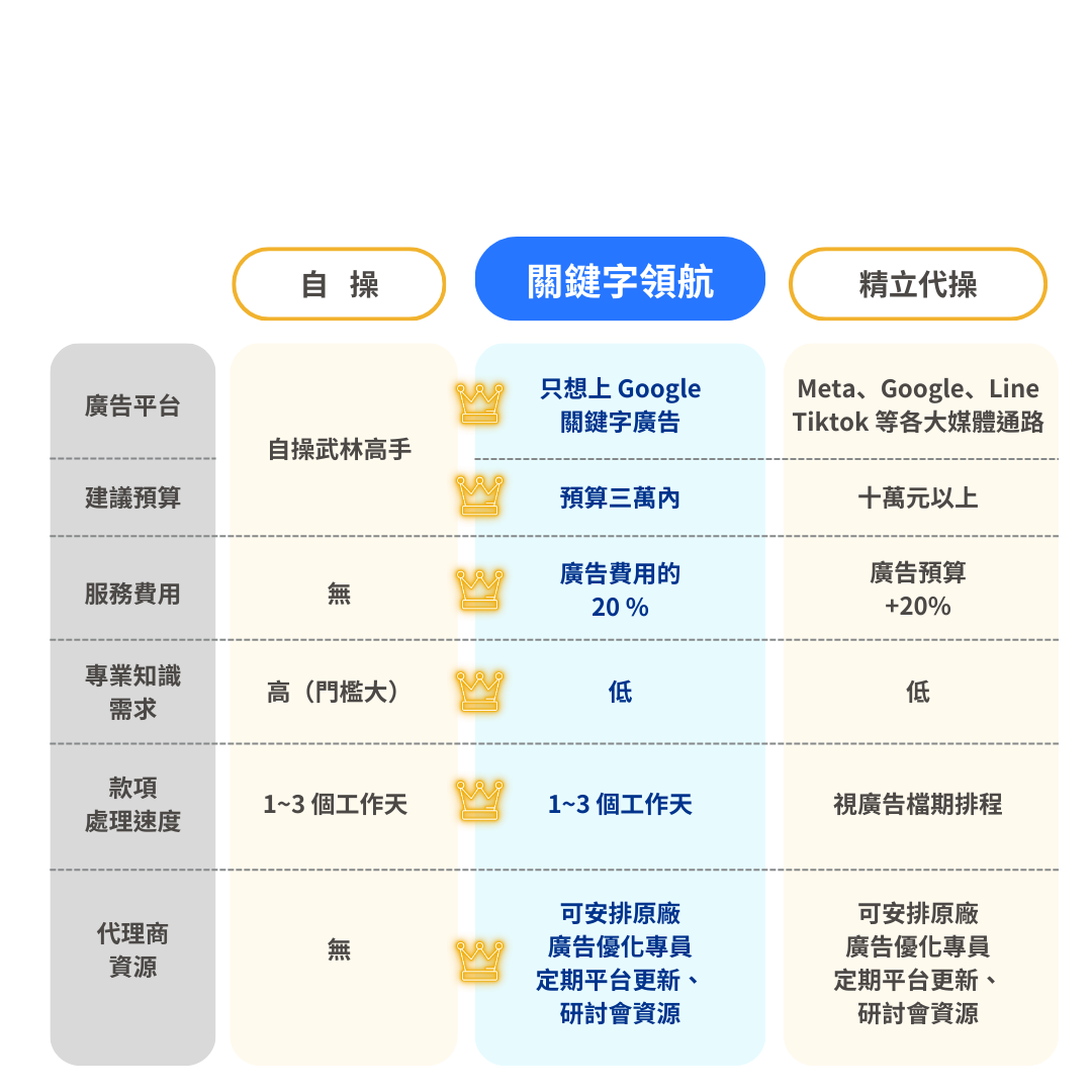 自操 vs. 關鍵字領航服務 vs. 廣告代操